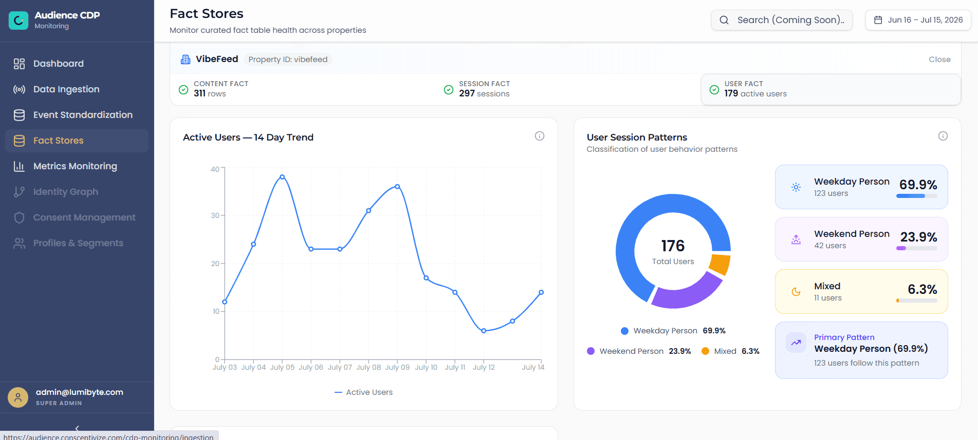 Audience CDP fact stores showing active-user trends and classified reader session patterns.