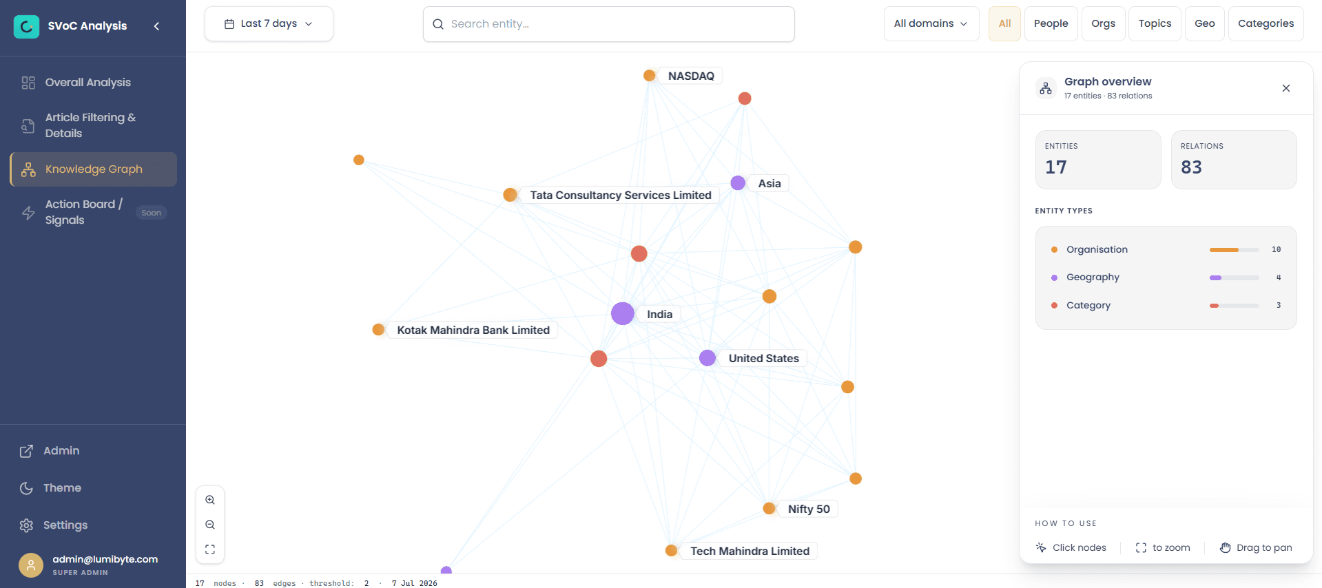 Content and Knowledge Intelligence knowledge graph showing connected entities, topics and organisations.